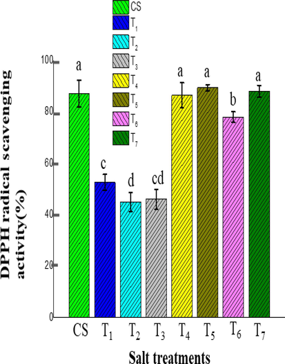 The effect of different salt treatments on DPPH radical scavenging activity(%) of ice plants in the adult stage (120 days old plant). Data indicate the means ± SD (n = 3). Different letters above bars indicate significant differences at p < 0.05.