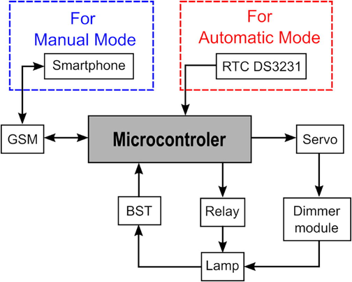 Blok diagram of smart street lighting system for automatic and manual controlling.