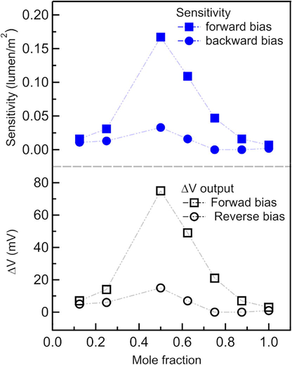 Sensitivity and voltage difference as the response to light intensity changing from 2 lm/m2 to 450 lm/m2 for each BST thin film with varying mole fraction. The voltage in forwarding bias and reversing bias applied the BST thin film in the examination.