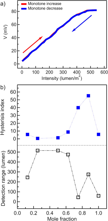 (a) Output voltage of the BST thin film with mole fraction x  = 0.5 vs light intensities, (b) hysteresis index and detection range of BST thin film with various mole fraction. Measurement output voltage in (a) conducted in two conditions; when the light intensity monotone increase (red-line) and monotone decrease (blue-line). Graph (a) shows the hysteresis characteristic of the BST thin film with mole fraction x  = 0.5.