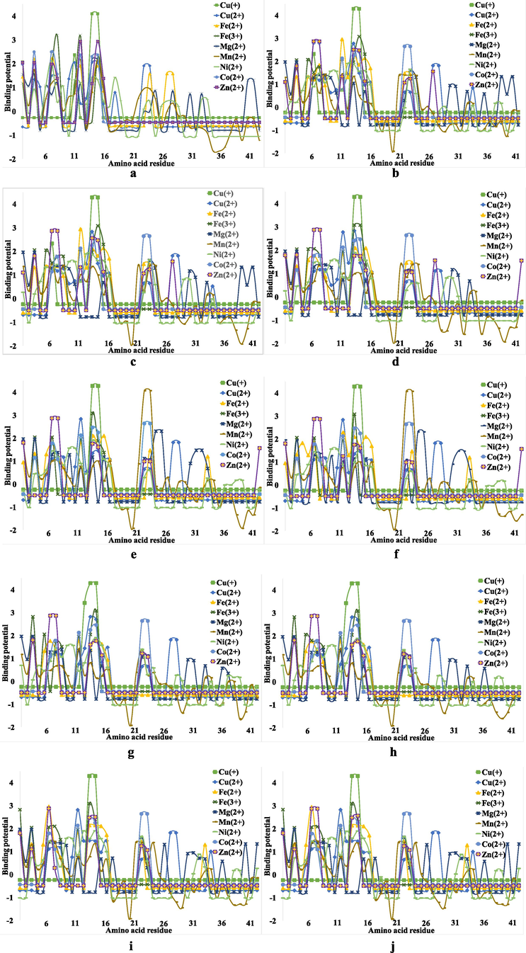 The binding potential of the metal ions involved in the Aβ peptide complexation process, where: (a) – Aβ(1-42); (b) – Aβ(1-42)F Chain 1; (c) – Aβ(1-42)F Chain 2; (d) – Aβ(1-42)F Chain 3; (e) – Aβ(1-42)F Chain 4; (f) – Aβ(1-42)F Chain 5; (g) – Aβ(1-42)F Chain 6;(h) – Aβ(1-42)F Chain 7; (i) – Aβ(1-42)F Chain 8 and (j) – Aβ(1-42)F Chain 9.