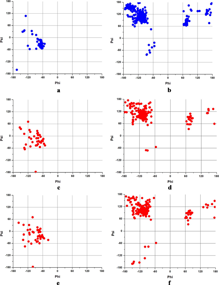 The Ramachandran plot of (a) Aβ(1-42) (PDB), (b) Aβ(1-42)F (PDB), (c) Aβ(1-42) at 37 °C and 11 mmHg, (d)Aβ(1-42)F at 37 °C and 11 mmHg, (e)Aβ(1-42) at 41 °C and 20 mmHg and (f) Aβ(1-42)F at 41 °C and 20 mmHg.