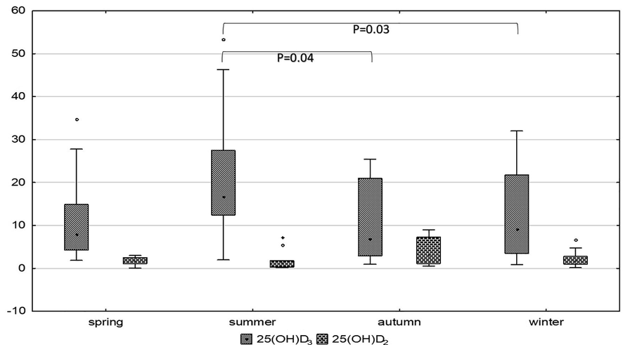 Vitamin D3 and vitamin D2 concentrations - represented by 25(OH)D3 and 25(OH)D2, respectively - among different seasons. Kruskal Wallis test supplied with Bonferroni adjustment and showed significantly high 25(OH)D3 levels in summer compared to winter (P = 0.03) and autumn (P = 0.04). 25(OH)D2 levels are numerically high in autumn without significance.