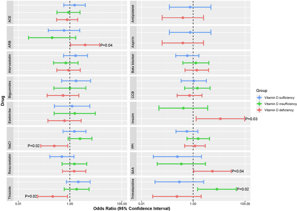 Single-factor logistic regression between 25(OH)D3 levels and medication in three groups according to 25(OH)D3 levels: deficiency (<12 ng/mL), insufficiency (12–20 ng/mL), sufficiency (>20 ng/mL). Data is presented in a forest plot showing the odds ratio (log scale) (circle) and 95% CI (horizontal line). Abbreviations: ACE - angiotensin-converting enzyme inhibitors; ARB - angiotensin II receptor blockers; CCB - calcium channel blocker; PPI -proton pump inhibitor; SAA - steroidal antiandrogen. Raw data is available at Supportive/Supplementary Material, Table S3.