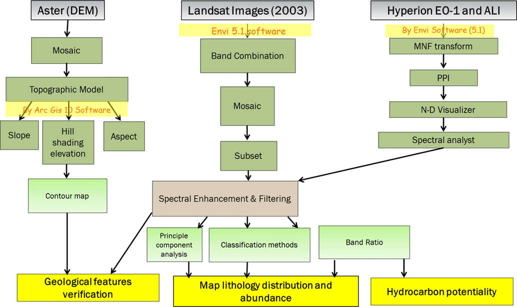 Flow chart for the applied satellite image processing procedures.