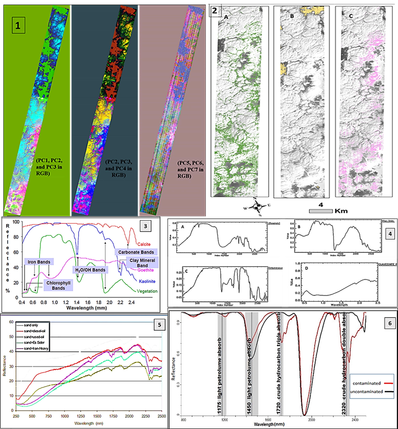 1) False-color composite principal component analysis image. 2)-Hyperion EO-1 lithological alteration overlay. A) Glauconitic overlay, B) Ferrous overlay, C) Phosphatic overlay. 3) Spectral signatures of different target rocks and minerals (Andreoli et al., 2007). 4) spectral reflectance behavior of A) phosphatic sand, B) illite shale, C) Carbonaceous shale, and D)Glauconitic sand. 5) Contaminated and uncontaminated soil reflectance and spectral signature after (Andreoli et al., 2007) and (Rangzan et al., 2020).