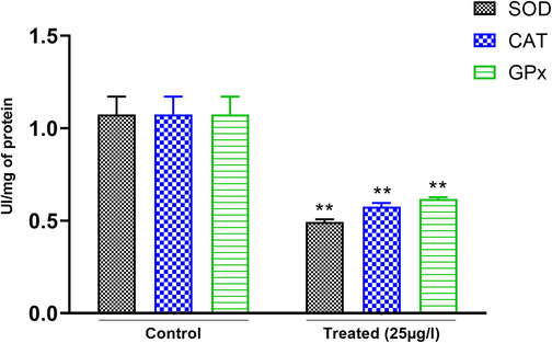 Effects of BTEX on SOD, CAT, and GPx activity in the testes of E. johanssoni from treated leeches compared to the control. All these biomarkers were significantly decreased after exposure to 25 µg L−1 BTEX. Values are expressed as means ± SD. (*) P < 0.05 and (**) P < 0.001 indicate a significant difference compared with the control.