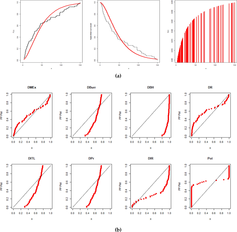 (a) The fitted CDF, SF, and HRF plots of the DMEx model and (b) the P-P plots of the DMEx model and its competing discrete distributions for number of deaths in China.