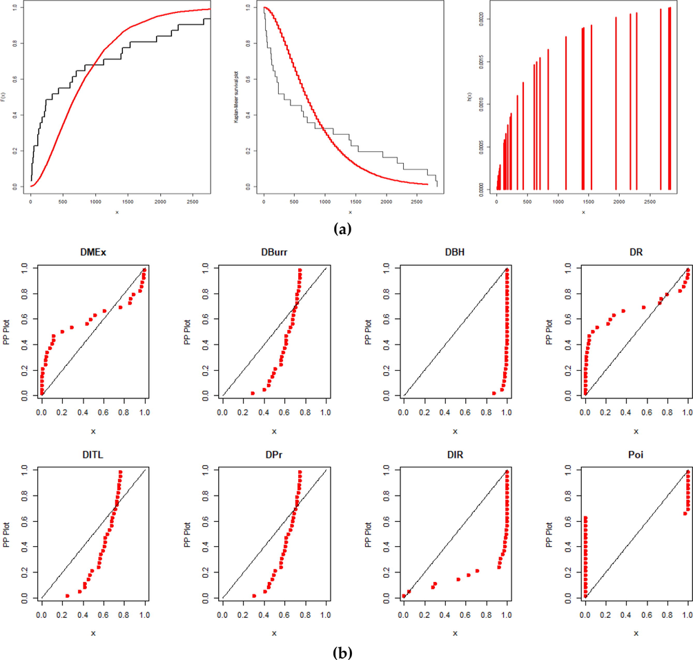 (a) The fitted CDF, SF, and HRF plots of the DMEx model and (b) the P-P plots of the DMEx model and its competing discrete distributions for number of deaths in Europe.