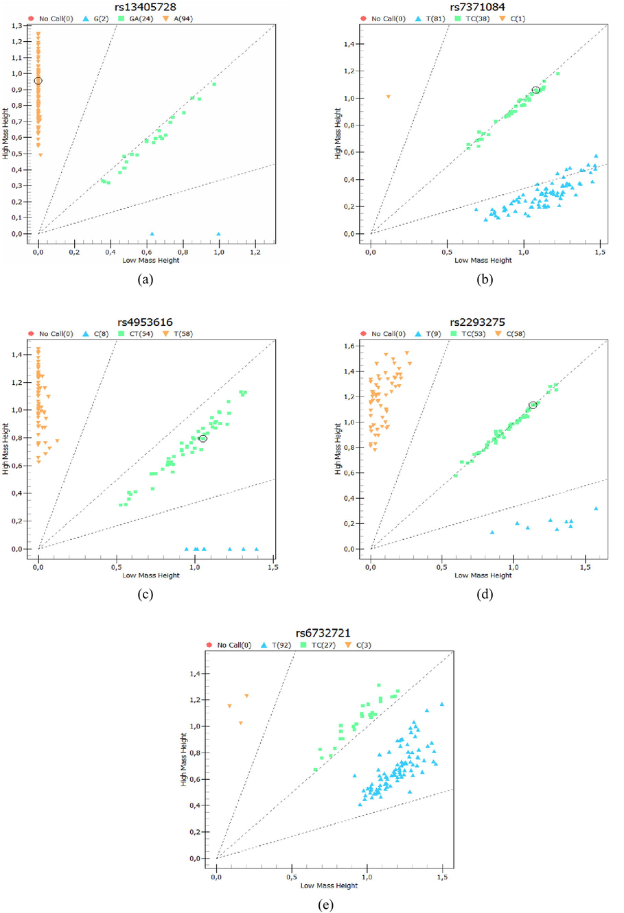 Cluster analysis. Genotypes were clustered for all women included in the study (n = 98) in (a) rs13405728; (b) rs7371084; (c) rs4953616; (d) rs22932758; (e) rs6732721.