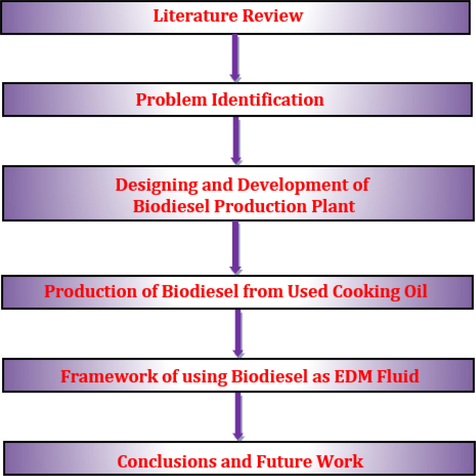 Flowchart of the methodology adopted.