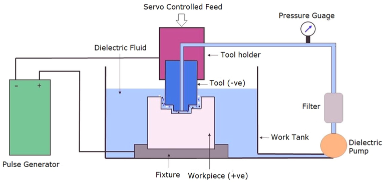 Basic operational principle of EDM.