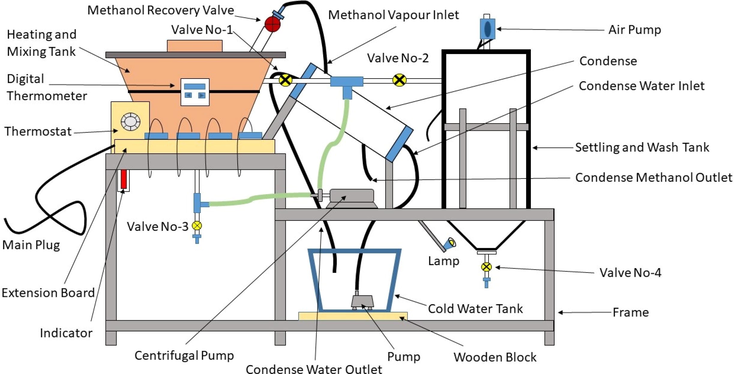 Schematic diagram of biodiesel production Plant.