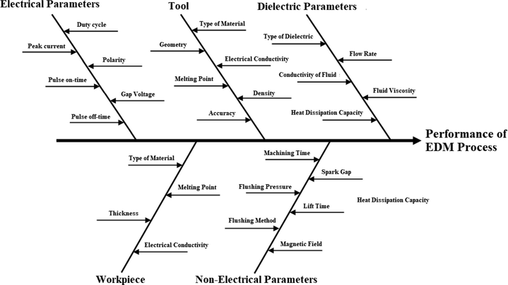 Fishbone cause and effect diagram of EDM.