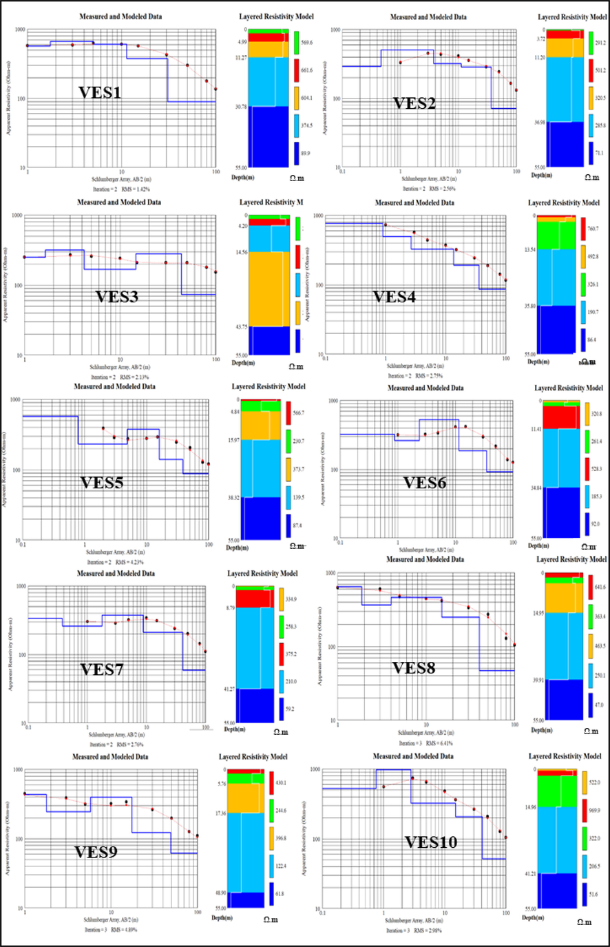 The one-dimensional inverse model for each in the study area.