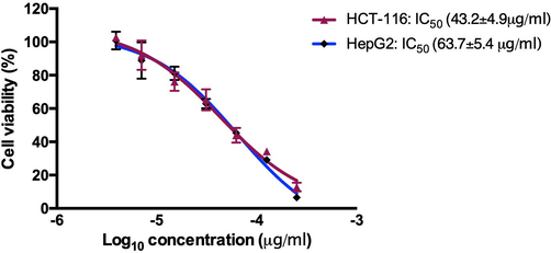 The effects of AB-DPK compound on the viability of HCT-116 and HepG2 cell lines.