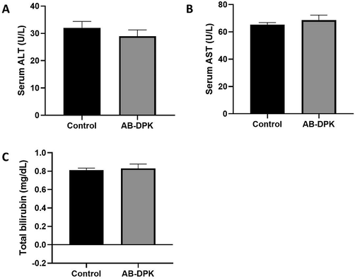 Liver function assessment after exposure to extract of AB-DPK. Levels of (A) ALT, (B) AST and (C) total bilirubin in control unexposed and AB-DPK exposed rats (n = 10) after 48 h exposure. Data is presented as mean ± SD.