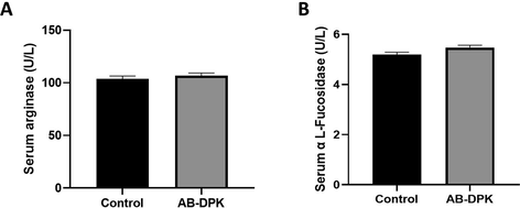 Anti-tumor effect of AB-DPK extracts. Levels of serum (A) Arginase and (B) α-L-Fucosidase in the control unexposed and AB-DPK extract exposed groups (n = 10) are shown here. Data is presented as mean ± SD, **p ≤ 0.01.