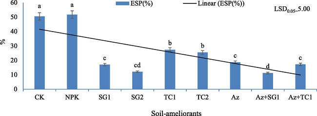 Effect of organic amendments on the exchangeable sodium percentage (ESP) after 90 days after seed sowing in saline-sodic soil. Values (mean ± SD; N = 3) with similar letters are non-significantly different at p ≤ 0.05. For a detailed description of treatments, see Table S2.