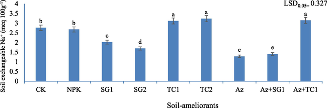 Effect of soil-ameliorants on soil exchangeable Na+ (meq100g−1). Values (mean ± SD; N = 3) with similar letters are non-significantly different at p ≤ 0.05. For a detailed description of treatments, see Table S2.