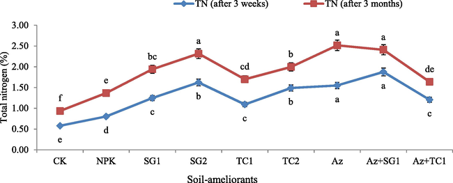 Effect of soil-ameliorants on total nitrogen (TN, %) concentrations in corn plant after three weeks and 90 days after seed sowing in saline-sodic soil. Values (mean ± SD; N = 3) with similar letters are non-significantly different at p ≤ 0.05. For a detailed description of treatments, see Table S2.