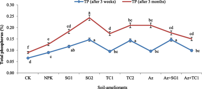 Effect of soil-ameliorants on total phosphorus (TP, %) concentrations in corn plant after three weeks and 90 days after seed sowing in saline-sodic soil. Values are the mean ± SD (N = 3). Values with similar letters are non-significantly different using the LSD test at p ≤ 0.05. For a detailed description of treatments, see Table S2.