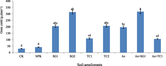 Effect of soil-ameliorants on corn grain yield (g plant−1) in saline-sodic soil. Values (mean ± SD; N = 3) with similar letters are non-significantly different at p ≤ 0.05. For a detailed description of treatments, see Table S2.