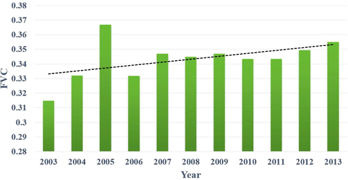 FVC Trend dynamics during 2003 to 2013.