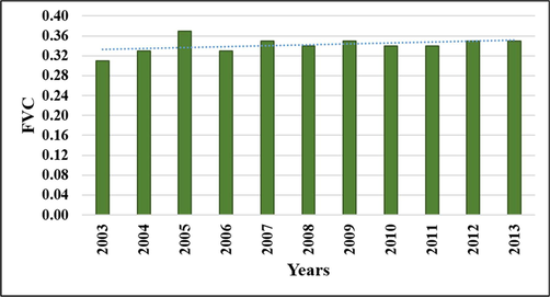 FVC Trend dynamics from 2003 to 2013 through Landsat 7.