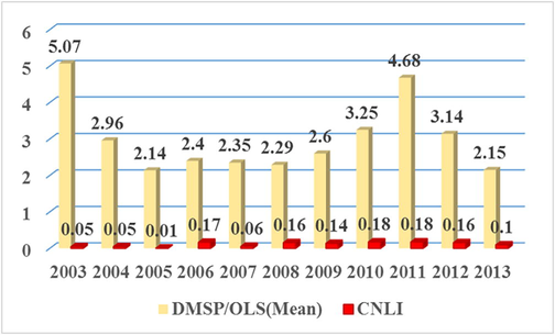 Dynamics of CNLI and DMSP/OLS (Mean) in Dera Ismail Khan during 2003 to 2013.