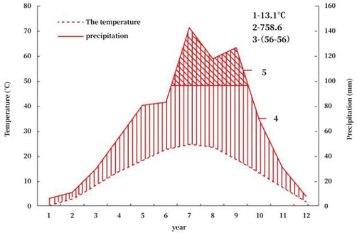 The bioclimatic diagram of a certain area from 1964 to 2020.