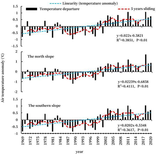 Changes in temperature anomalies in a certain area from 1964 to 2020.