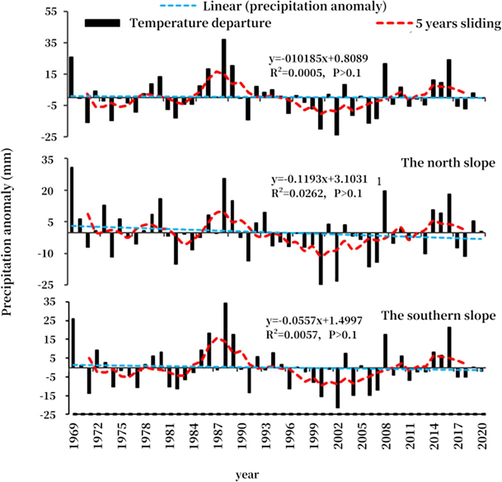 Changes in precipitation anomaly in a certain area from 1964 to 2020.