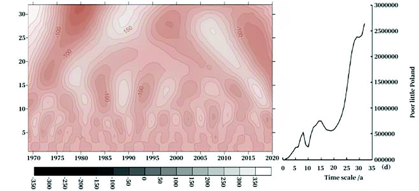 Wavelet transform and variance of the average annual precipitation change in a certain ridge from 1964 to 2020.