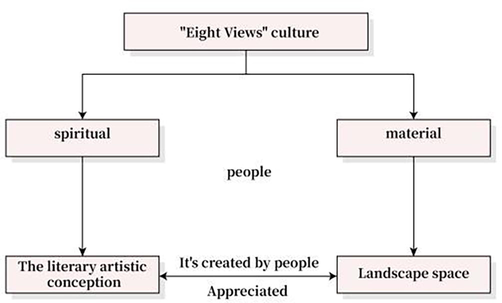 The relationship between the culture of the eight scenic spots and the landscape.