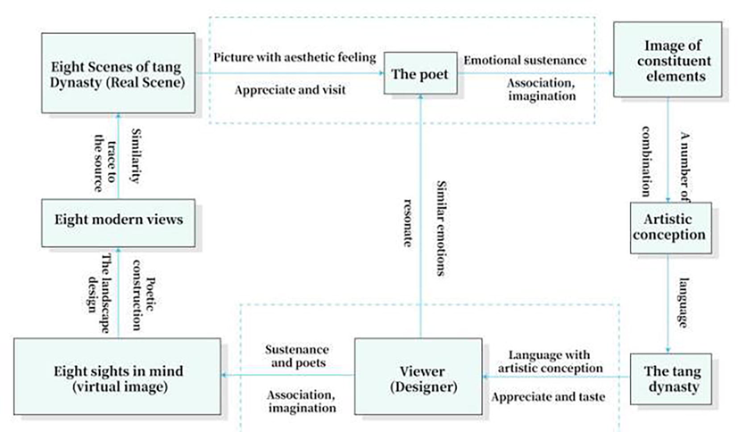 The relationship between Tang poetry and landscape construction.