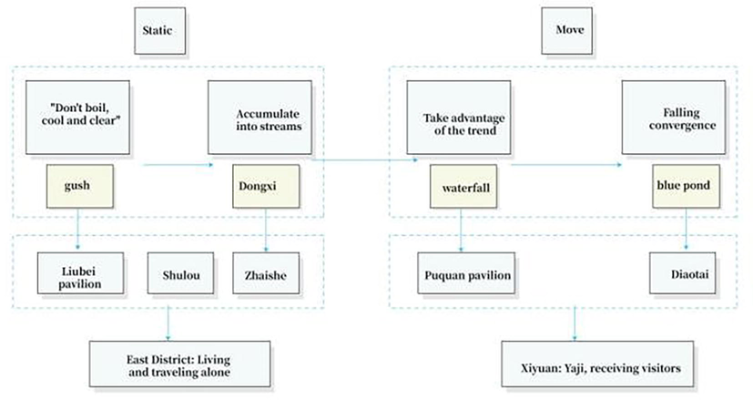 A landscape sequence analysis diagram of a spring villa.