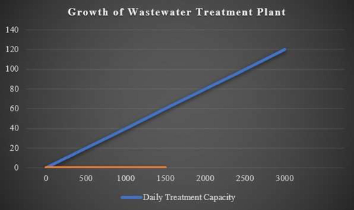 Growth of Wastewater Treatment Plants in China.