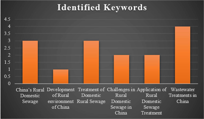 Graphical Representation of the identified themes from research papers.