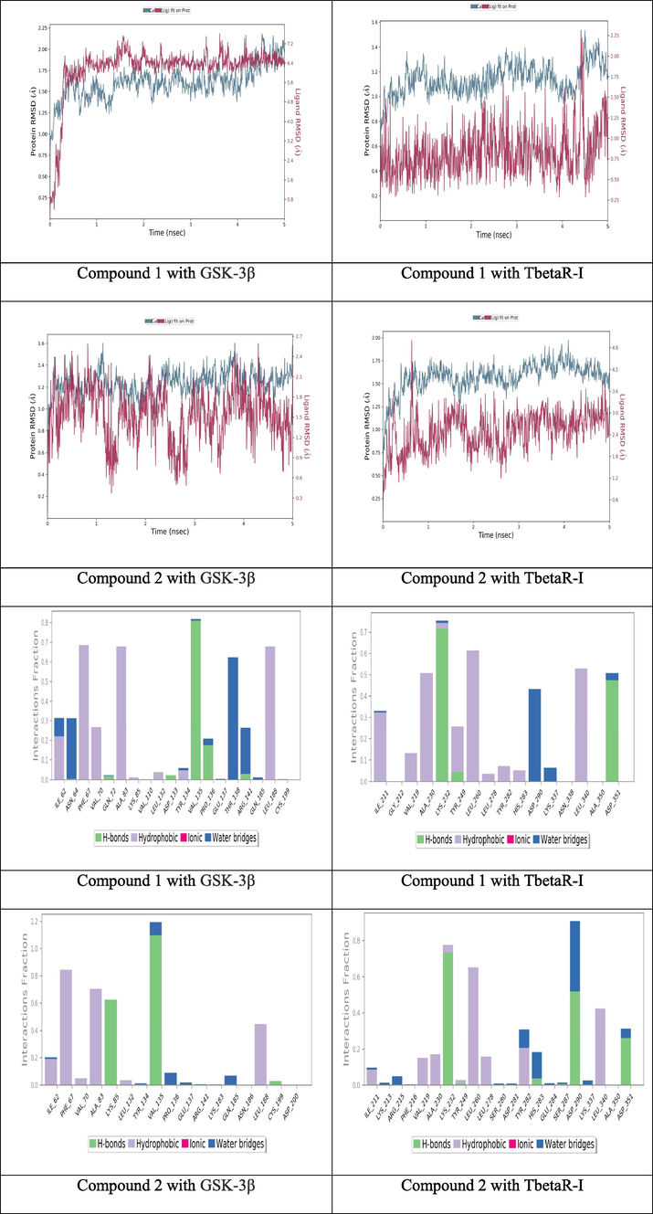 RMSD of compounds 1&2 and the interaction percent of compounds 9 1&2 with surrounding amino acids.