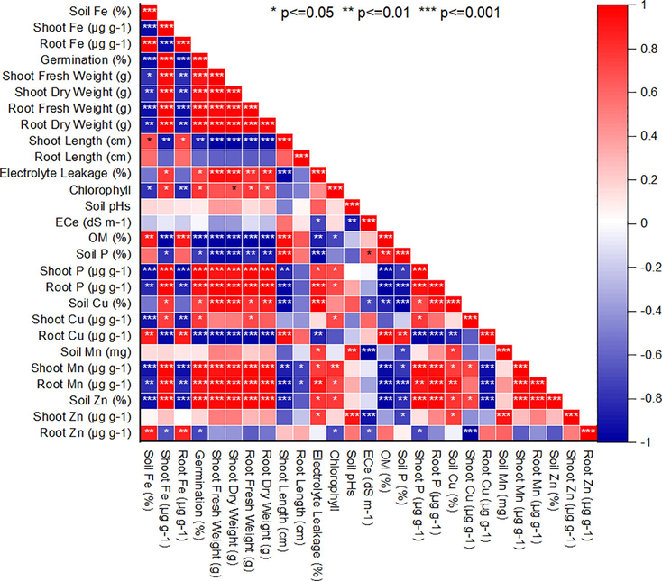 Pearson correlation for H. annuus growth, Chlorophyll and nutrients concentration affected by CYP levels.