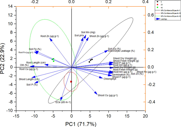 PCA for H. annuus growth, physiological attributes and nutrients concentration affected by CYP levels.