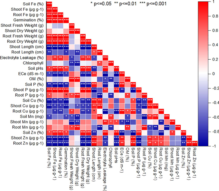 Pearson correlation for mustard growth, chl. flourescence and nutrients concentration affected by cypermethrin levels.