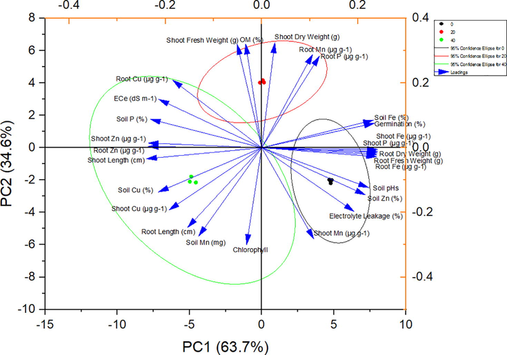 PCA Pearson correlation for mustard growth, chl. flourescence and nutrients concentration affected by cypermethrin levels.