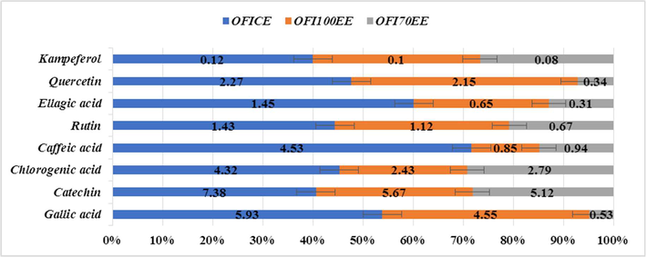 The Phenolic acids and flavonoids in O. ficus-indica extracts by HPLC analysis.