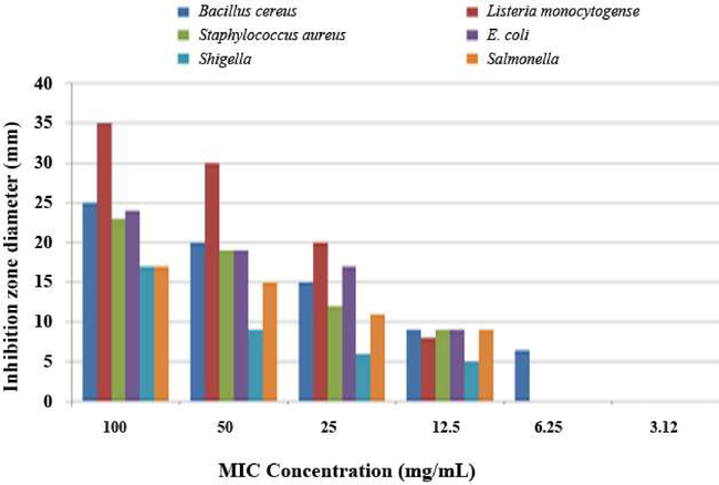 Effective MICs of OFICE against different pathogenic bacteria.