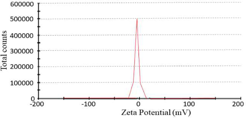 Zeta potential of TCN3 nanoparticles formulation.