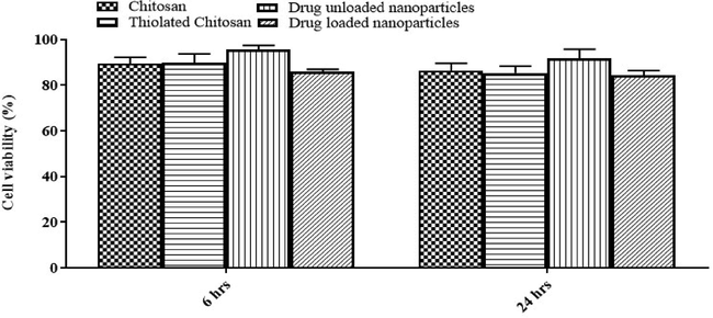 Cell viability study of CS, TC and TCN3 (moxifloxacin loaded and unloaded).