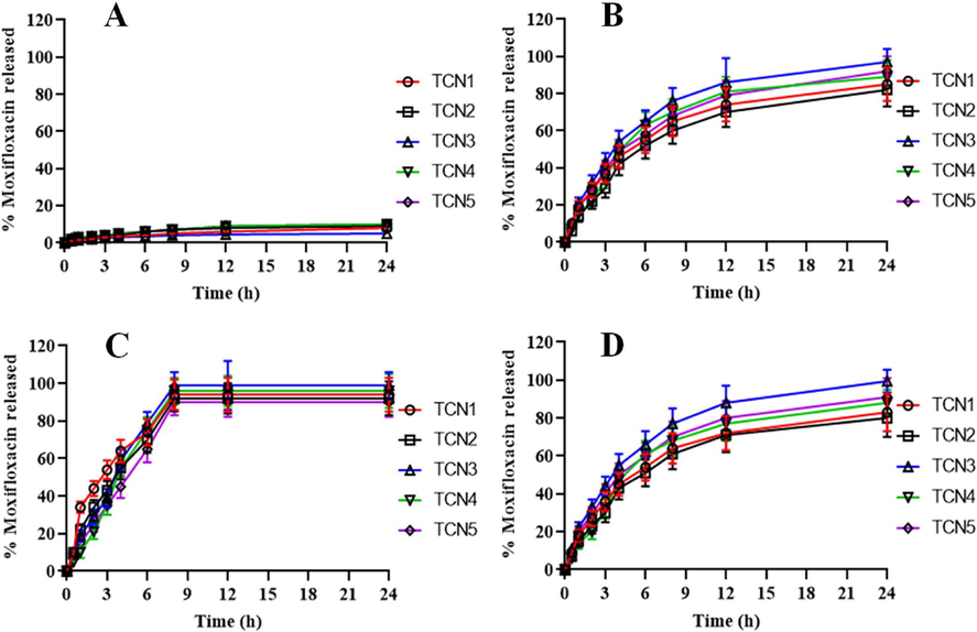 In-vitro release of drug from (A) nanoparticles of TC in SGF, (B) nanoparticles of TC in SIF, (C) nanoparticles of NTC in phosphate buffer pH 7.4 and (D) nanoparticles of TC in phosphate buffer pH 7.4.