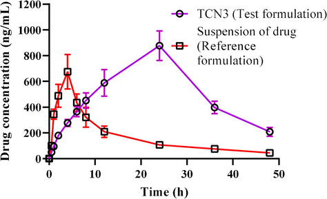 Pharmacokinetic profile of TCN3 (test formulation) and suspension of drug (reference formulation).